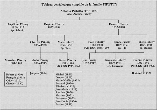 Généalogie Famille Piketty